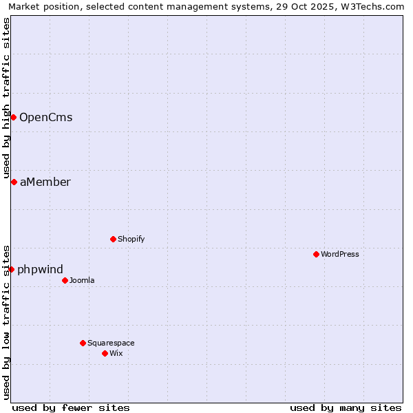 Market position of aMember vs. OpenCms vs. phpwind