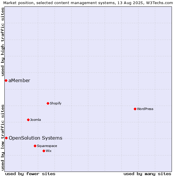 Market position of OpenSolution Systems vs. aMember