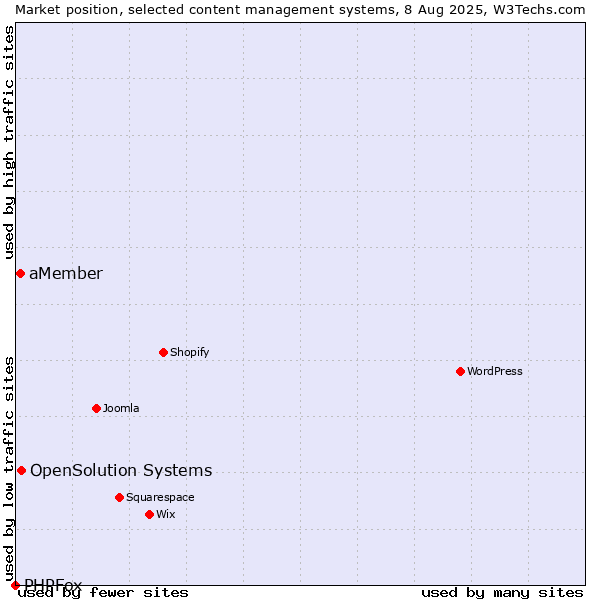 Market position of OpenSolution Systems vs. aMember vs. PHPFox