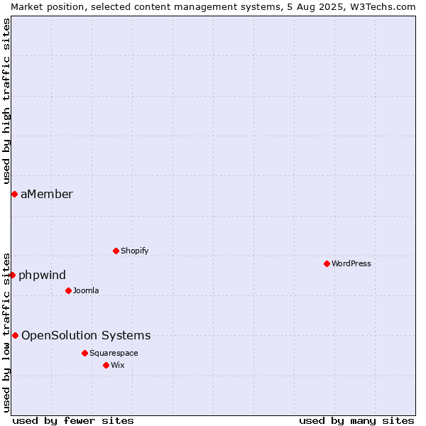 Market position of OpenSolution Systems vs. aMember vs. phpwind