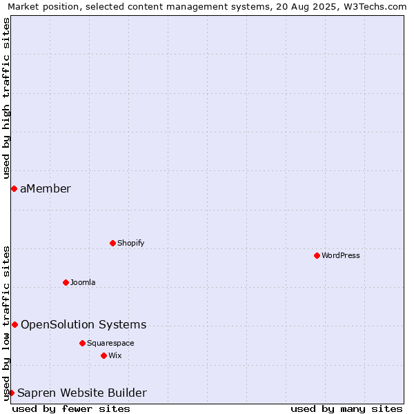 Market position of OpenSolution Systems vs. aMember vs. Sapren Website Builder