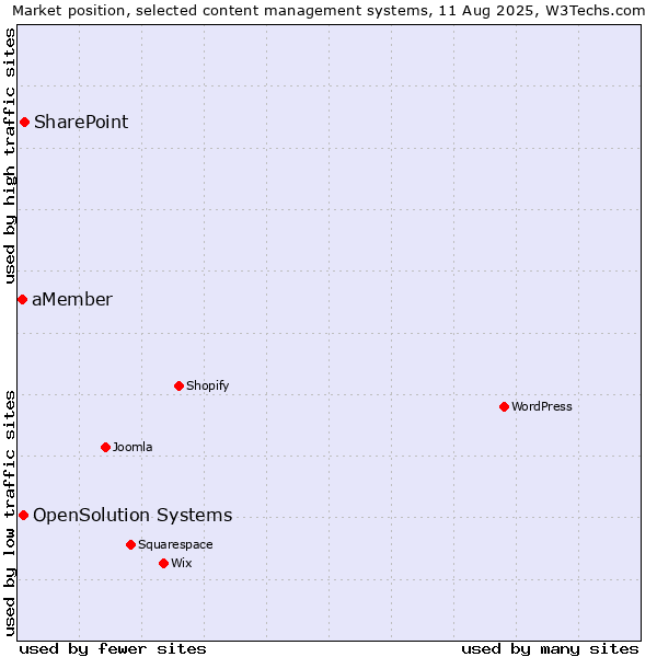 Market position of SharePoint vs. OpenSolution Systems vs. aMember