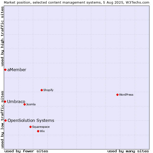 Market position of OpenSolution Systems vs. aMember vs. Umbraco