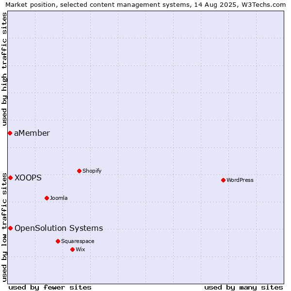 Market position of XOOPS vs. OpenSolution Systems vs. aMember