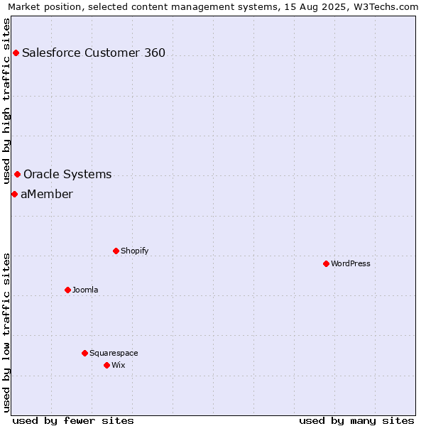 Market position of Oracle Systems vs. Salesforce Customer 360 vs. aMember