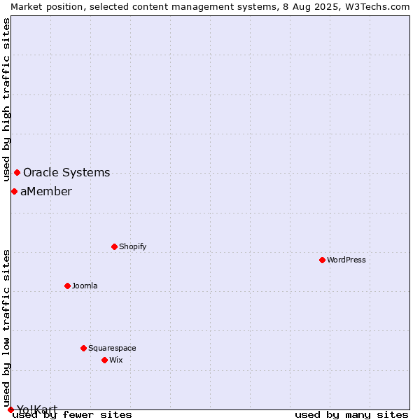 Market position of Oracle Systems vs. aMember vs. Yo!Kart