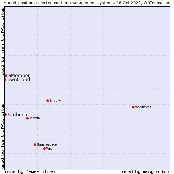 Market position of aMember vs. Umbraco vs. ownCloud