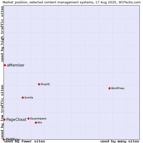 Market position of aMember vs. PageCloud vs. PHPFox