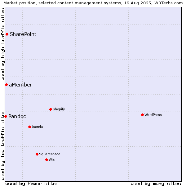 Market position of SharePoint vs. aMember vs. Pandoc