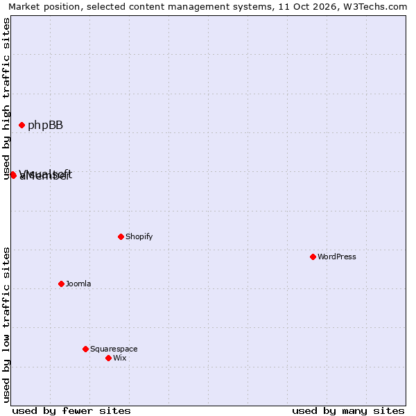 Market position of phpBB vs. aMember vs. Visualsoft
