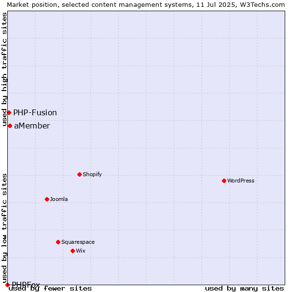 Market position of aMember vs. PHP-Fusion vs. PHPFox