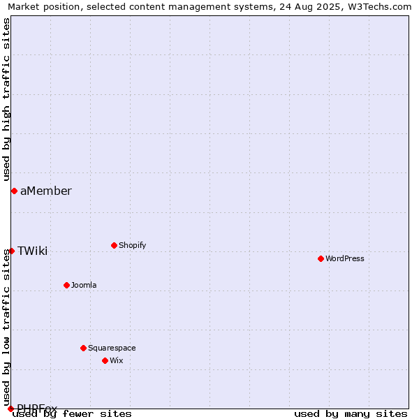 Market position of aMember vs. TWiki vs. PHPFox