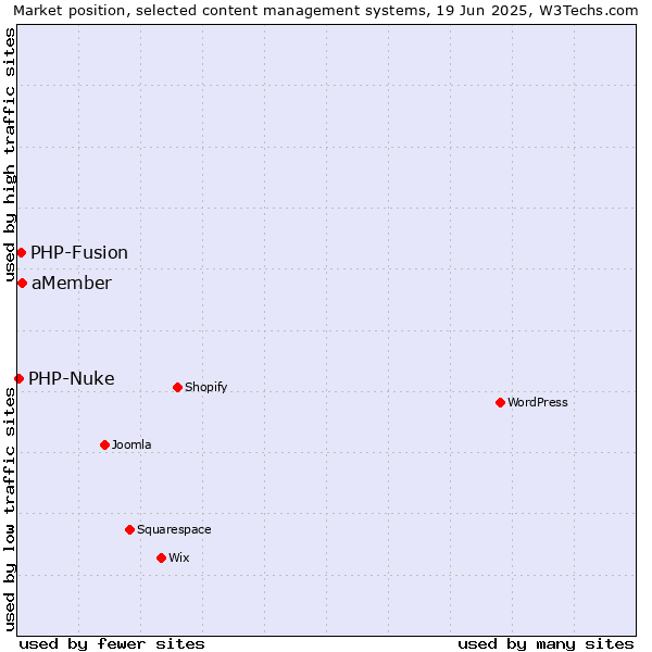 Market position of aMember vs. PHP-Fusion vs. PHP-Nuke