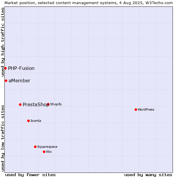 Market position of PrestaShop vs. aMember vs. PHP-Fusion