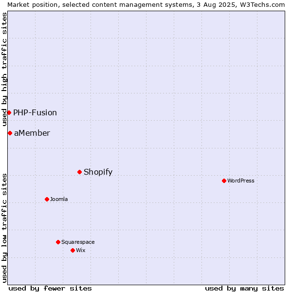 Market position of Shopify vs. aMember vs. PHP-Fusion