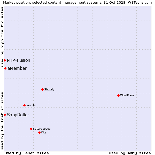 Market position of aMember vs. PHP-Fusion vs. ShopRoller