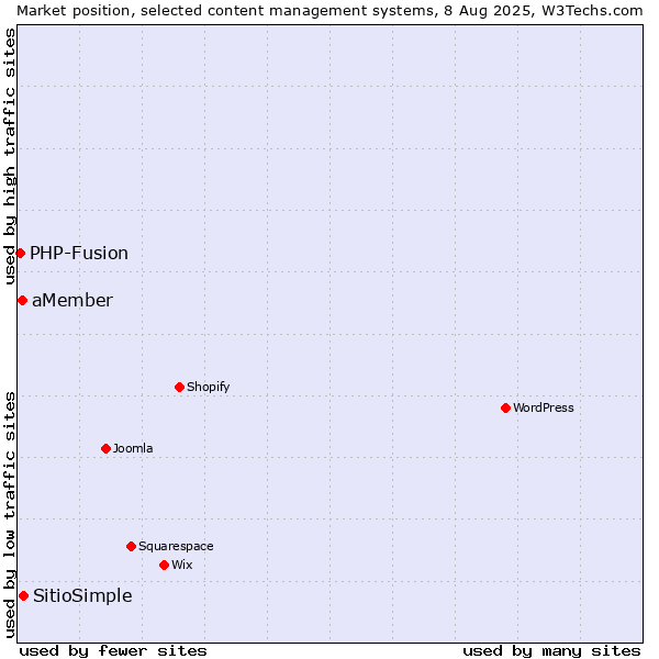 Market position of SitioSimple vs. aMember vs. PHP-Fusion