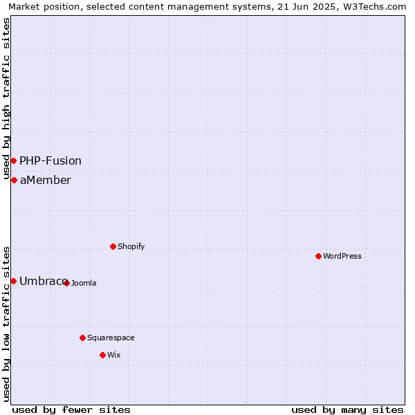 Market position of aMember vs. Umbraco vs. PHP-Fusion