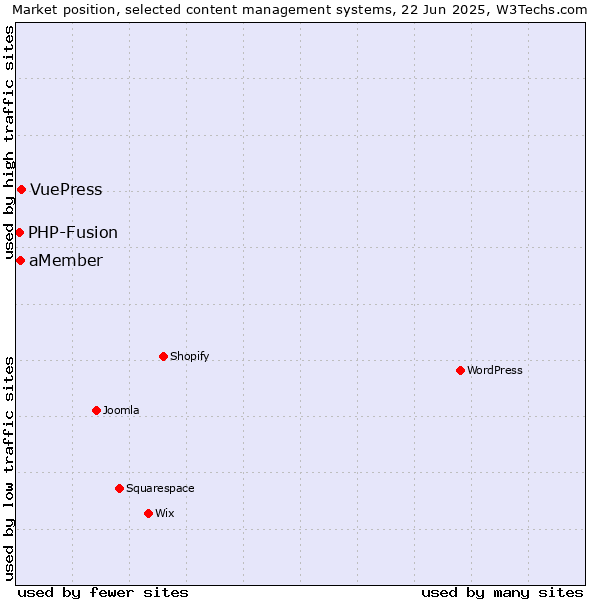 Market position of VuePress vs. aMember vs. PHP-Fusion