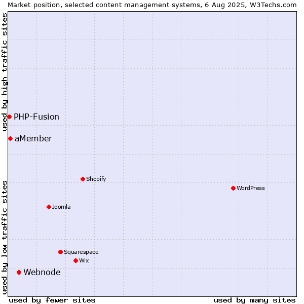 Market position of Webnode vs. aMember vs. PHP-Fusion