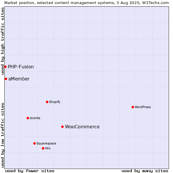Market position of WooCommerce vs. aMember vs. PHP-Fusion