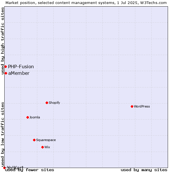 Market position of aMember vs. PHP-Fusion vs. Yo!Kart
