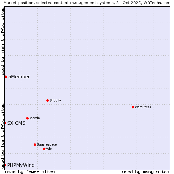 Market position of aMember vs. PHPMyWind vs. SX CMS
