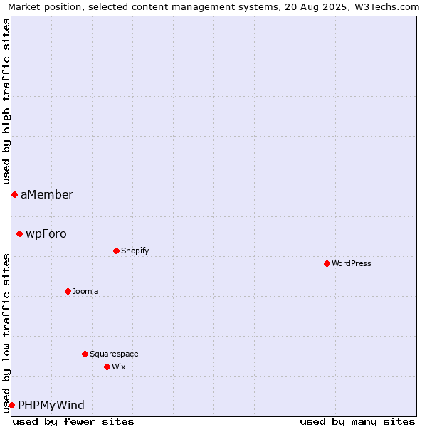 Market position of wpForo vs. aMember vs. PHPMyWind