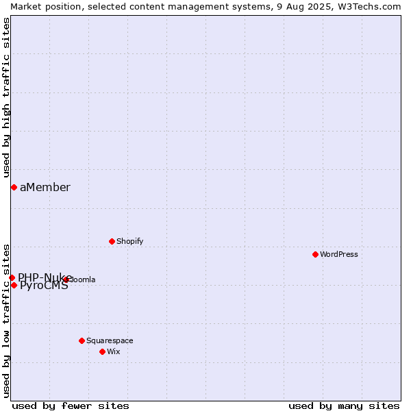 Market position of PyroCMS vs. aMember vs. PHP-Nuke