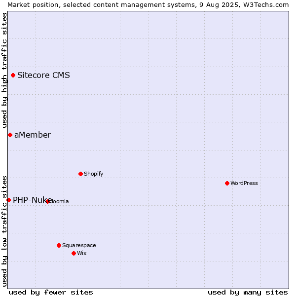Market position of Sitecore CMS vs. aMember vs. PHP-Nuke