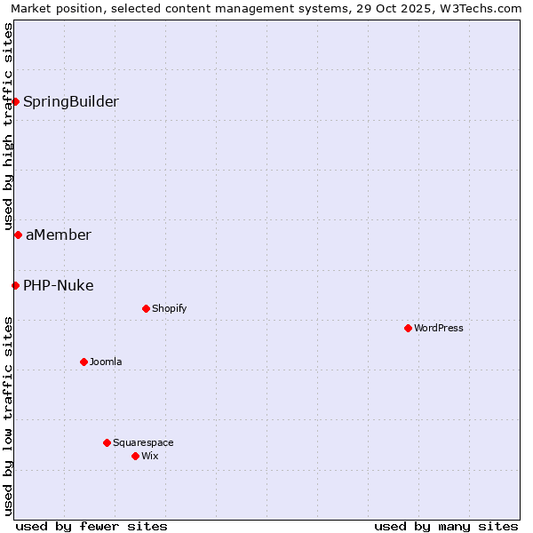 Market position of aMember vs. SpringBuilder vs. PHP-Nuke