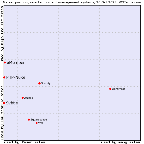Market position of aMember vs. PHP-Nuke vs. Svbtle