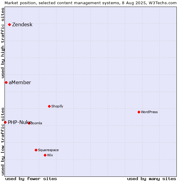 Market position of Zendesk vs. aMember vs. PHP-Nuke