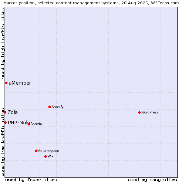 Market position of aMember vs. PHP-Nuke vs. Zola