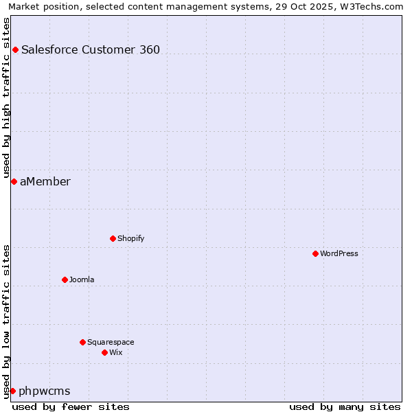 Market position of Salesforce Customer 360 vs. aMember vs. phpwcms