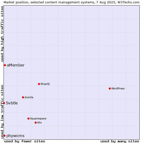 Market position of aMember vs. phpwcms vs. Svbtle