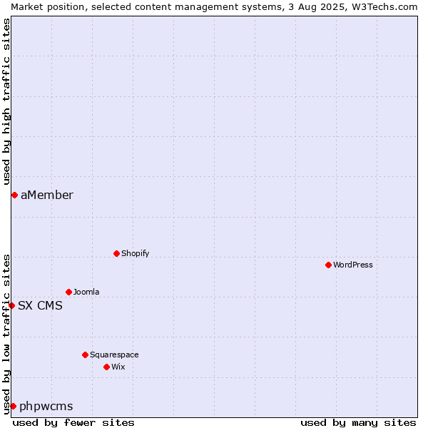 Market position of aMember vs. phpwcms vs. SX CMS