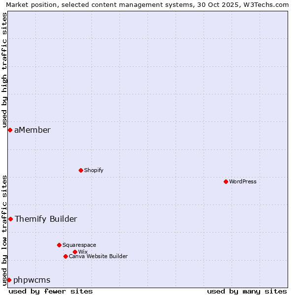 Market position of Themify Builder vs. aMember vs. phpwcms