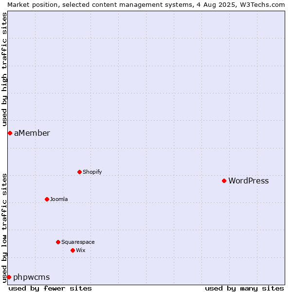 Market position of WordPress vs. aMember vs. phpwcms