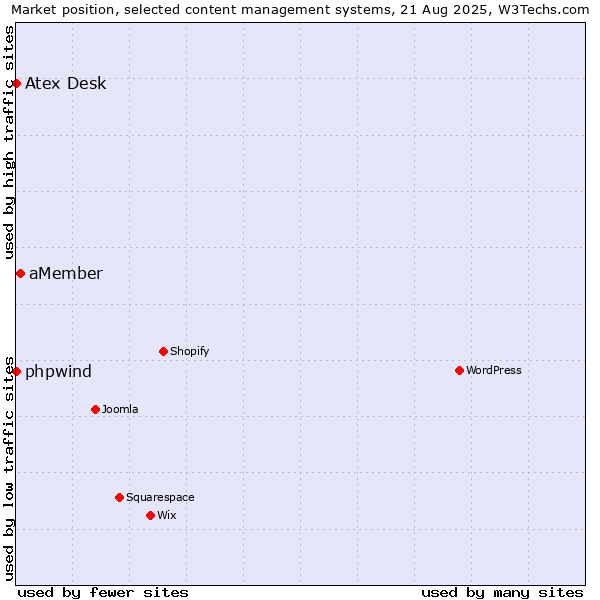 Market position of aMember vs. phpwind vs. Atex Desk