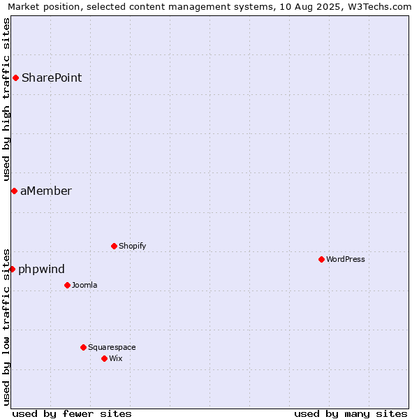 Market position of SharePoint vs. aMember vs. phpwind