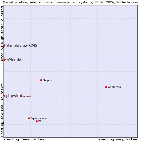 Market position of aMember vs. Simpleview CMS vs. phpwind