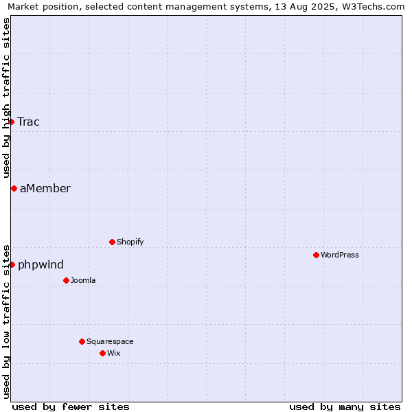 Market position of aMember vs. phpwind vs. Trac