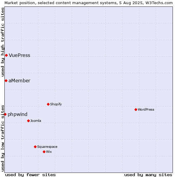 Market position of VuePress vs. aMember vs. phpwind