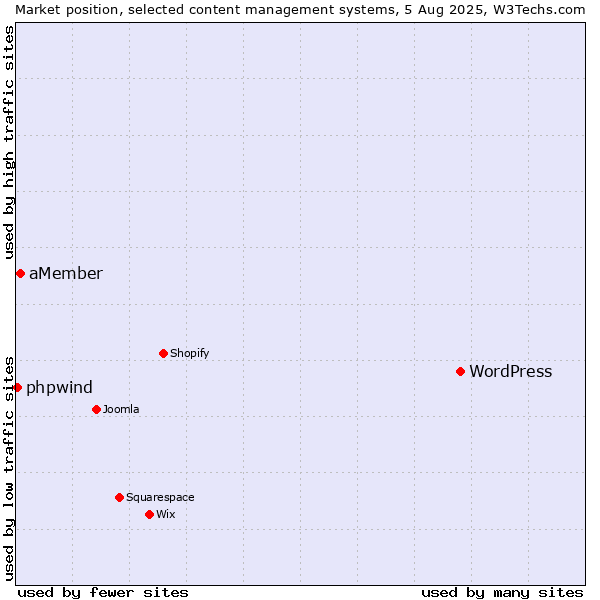 Market position of WordPress vs. aMember vs. phpwind