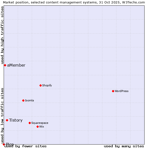 Market position of Tistory vs. aMember vs. Pico