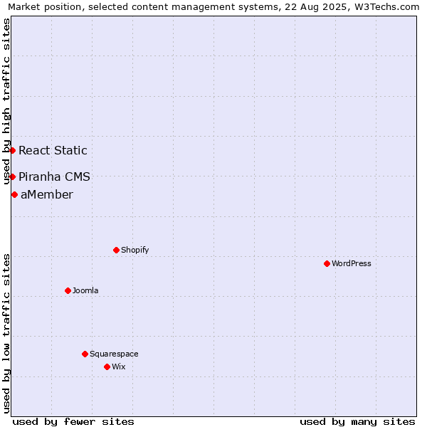 Market position of aMember vs. Piranha CMS vs. React Static