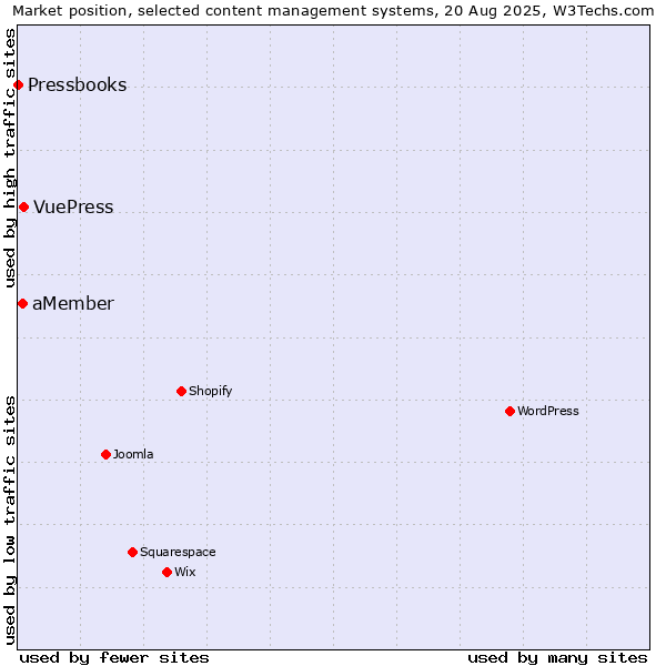 Market position of VuePress vs. aMember vs. Pressbooks