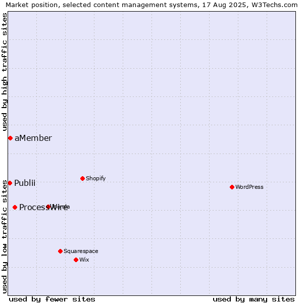 Market position of ProcessWire vs. aMember vs. Publii