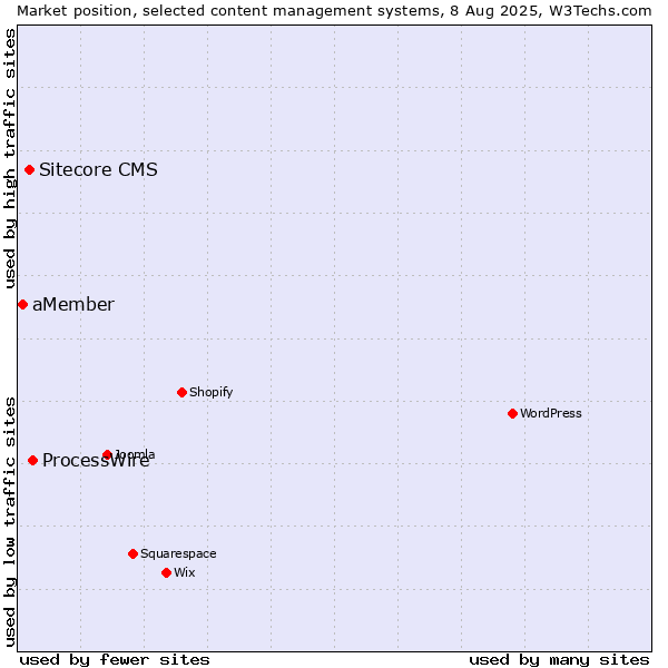 Market position of ProcessWire vs. Sitecore CMS vs. aMember